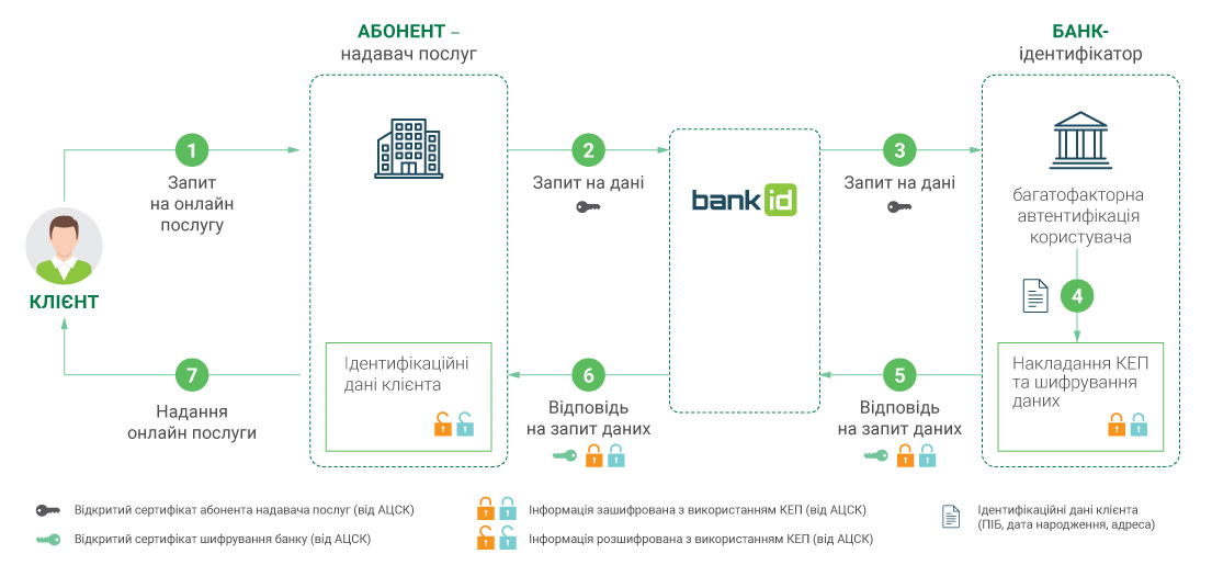 Інфографіка: Безпека та захист інформації в Системі BankID НБУ. Послідовність обміну даними між клієнтом, надавачем послуг, системою BankID і банком-ідентифікатором з використанням шифрування та КЕП.